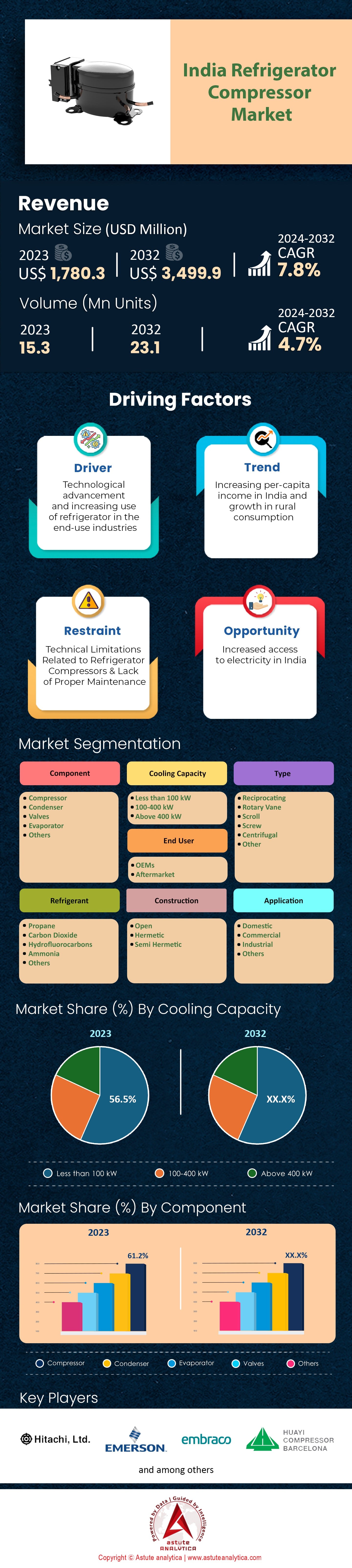 インドの冷蔵庫コンプレッサー市場
